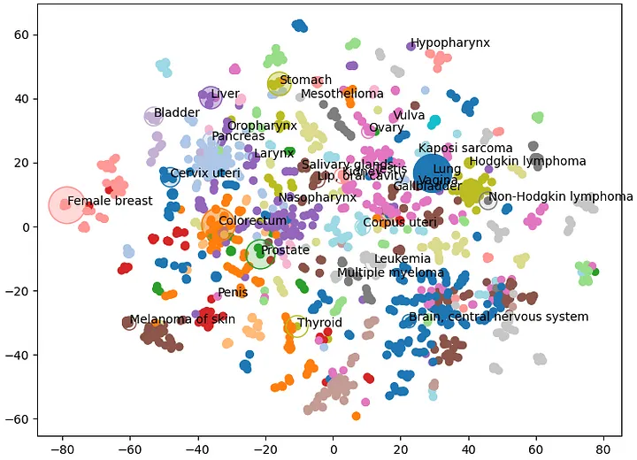 Clustering cancer types